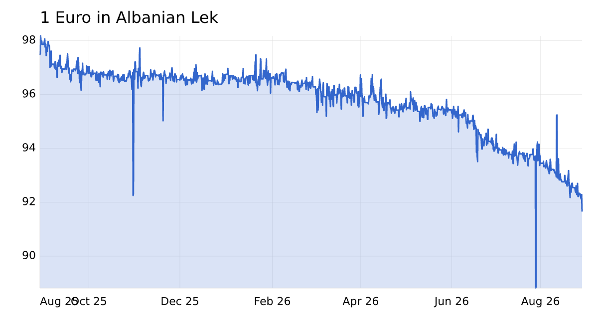 euro-to-albanian-lek-exchange-rate-today-fxrate-io