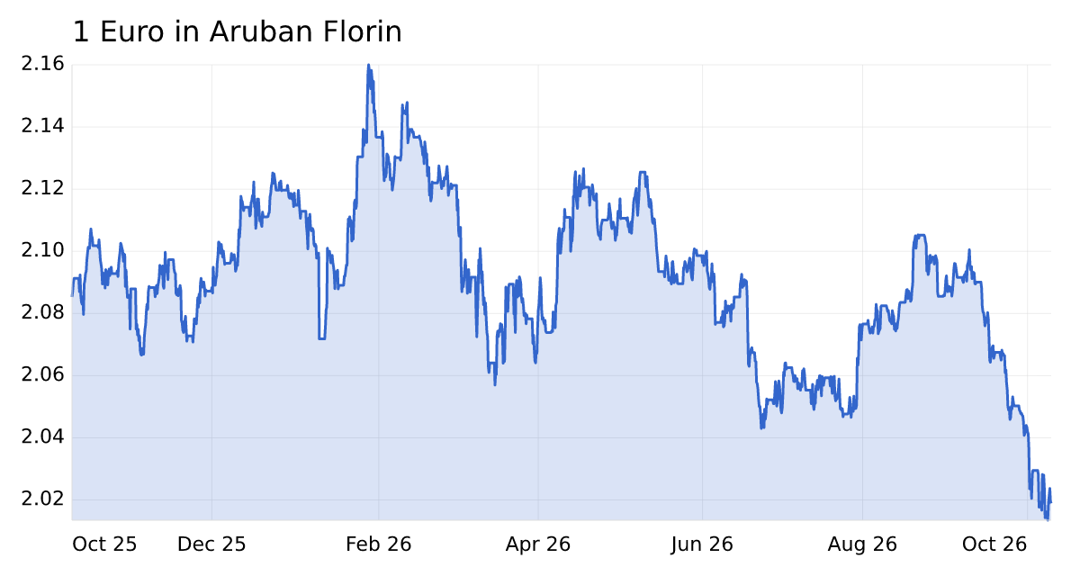 Euro to Aruban Florin (EUR/AWG) exchange rate today | fxrate.io