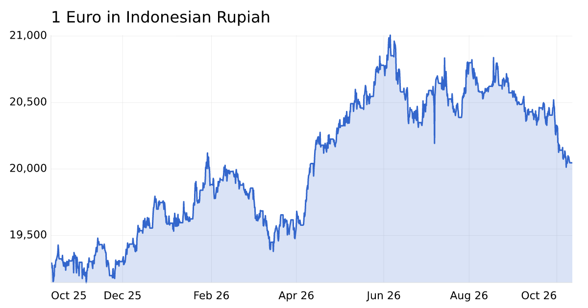 Euro to Indonesian Rupiah exchange rate today | fxrate.io