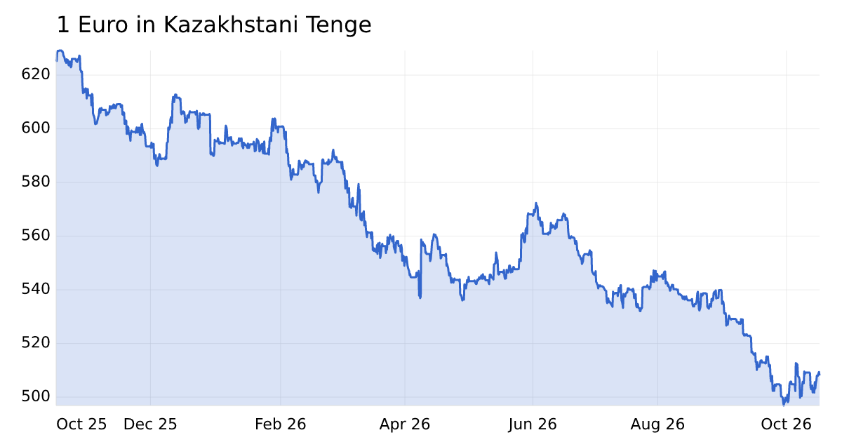 Euro to Kazakhstani Tenge exchange rate today | fxrate.io