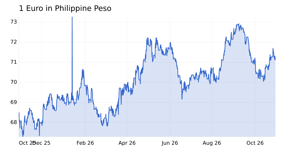 Euro to Philippine Peso exchange rate today | fxrate.io