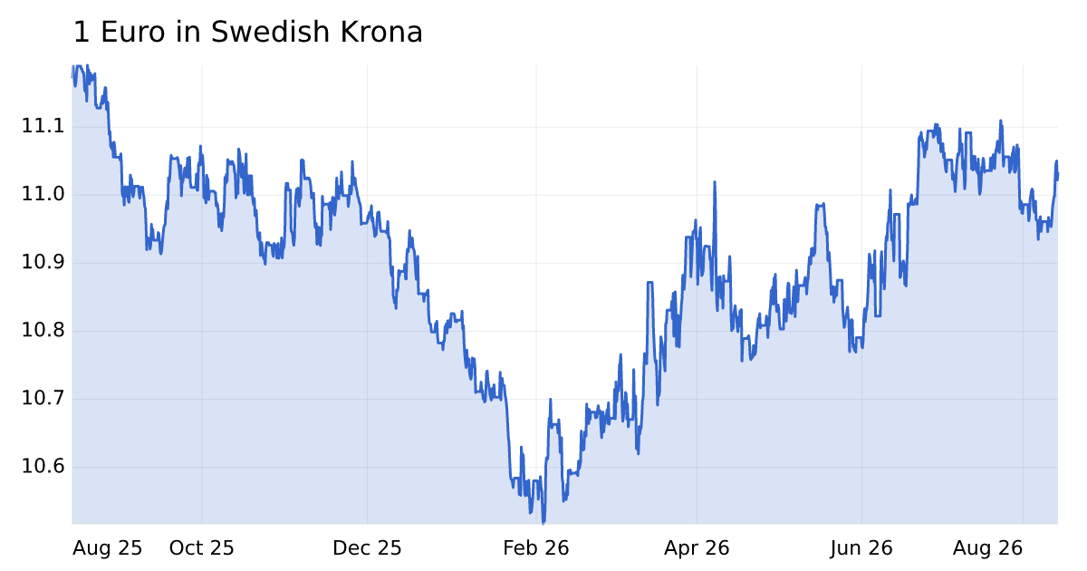 3000 Sek In Euro