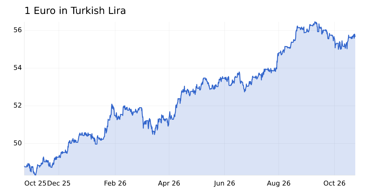 Euro to Turkish Lira exchange rate today | fxrate.io